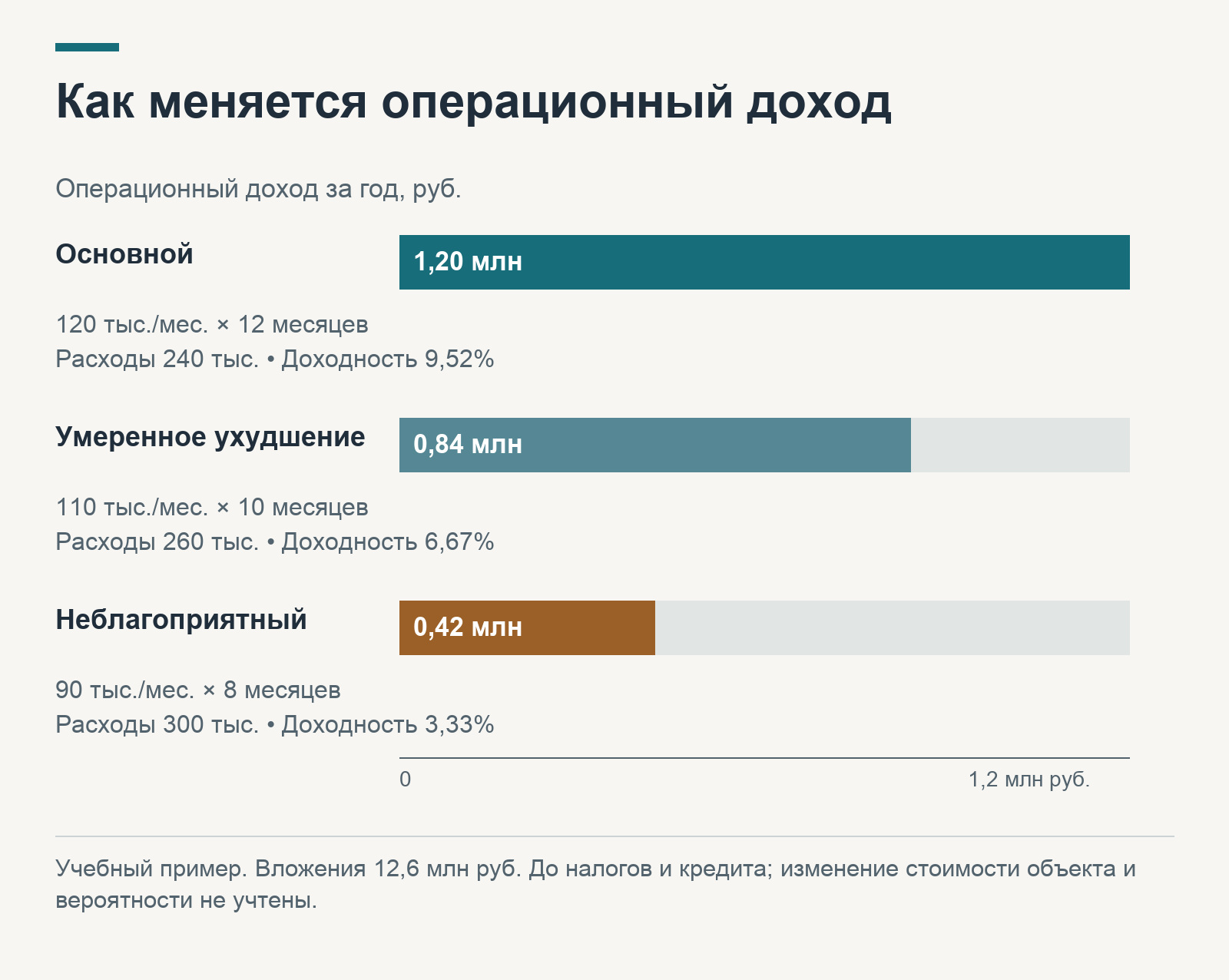 Как меняется операционный доход