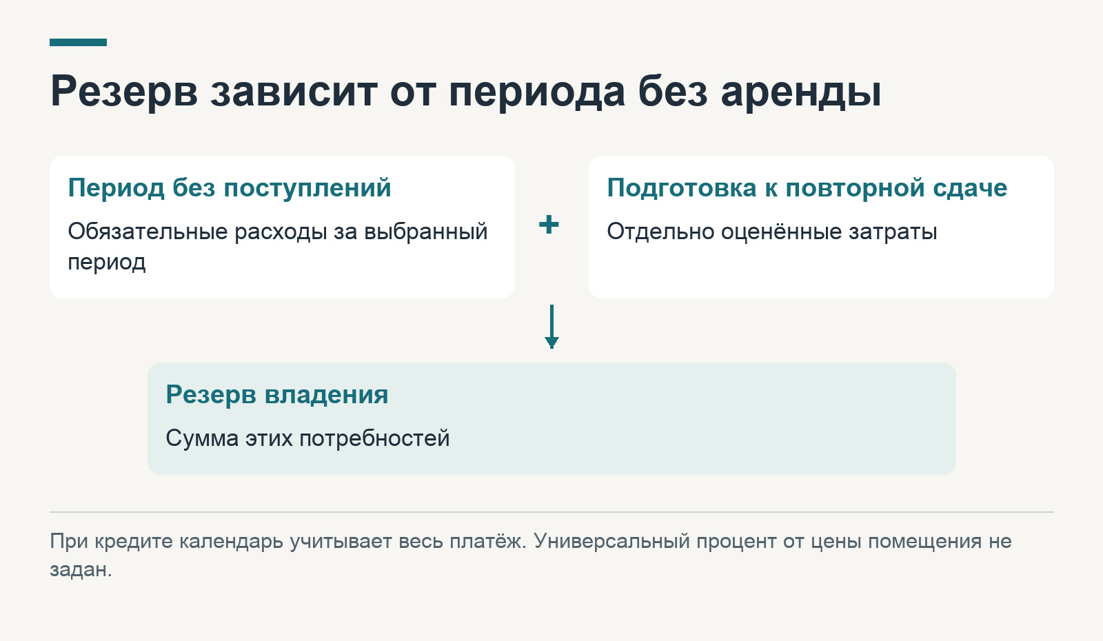 Резерв зависит от периода без аренды