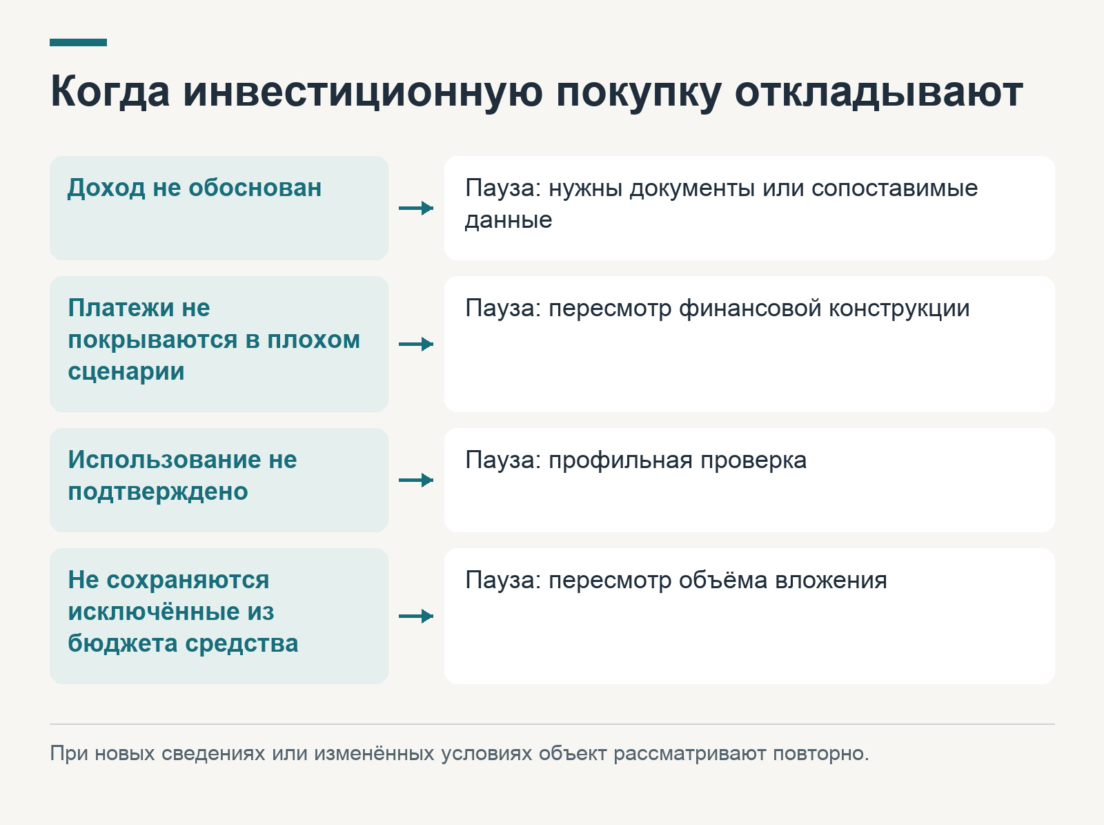 Когда инвестиционную покупку откладывают